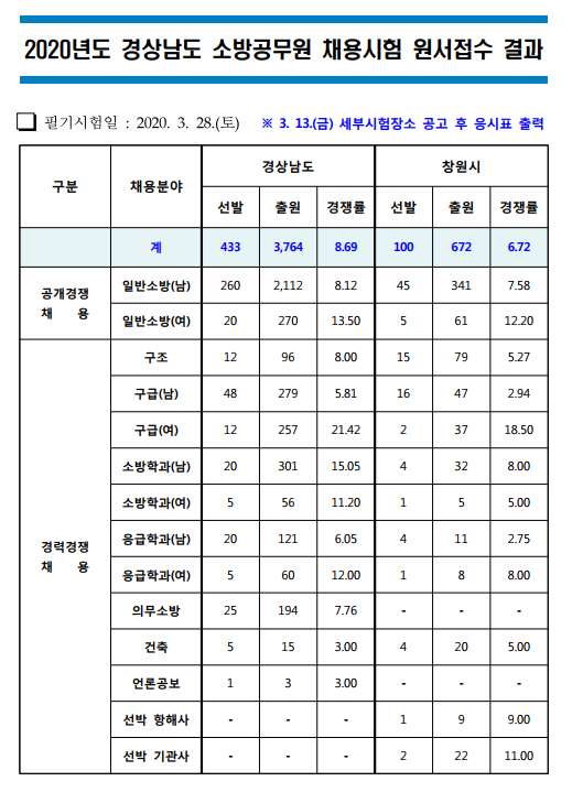 2020 경남 경쟁률.png