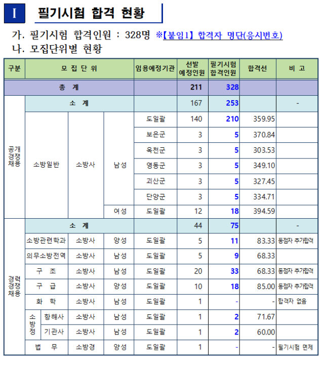 2020 충북 합격선.png