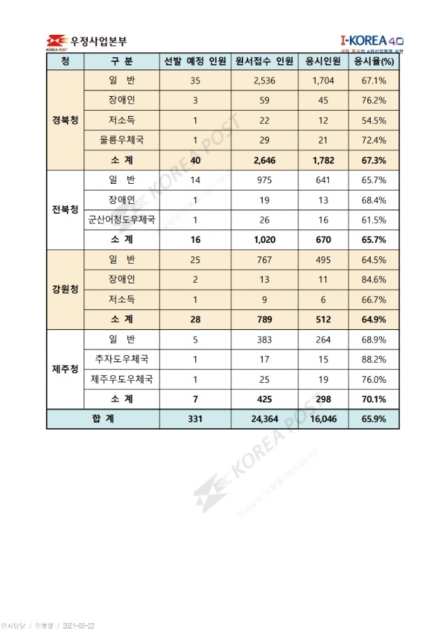 ★2021년 우정9급(계리) 공채 필기시험 응시율 결과(게시용).pdf_page_2.jpg