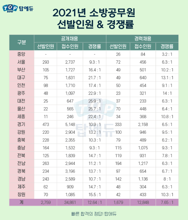 210311_소방 공채 경채 경쟁률 (2).png