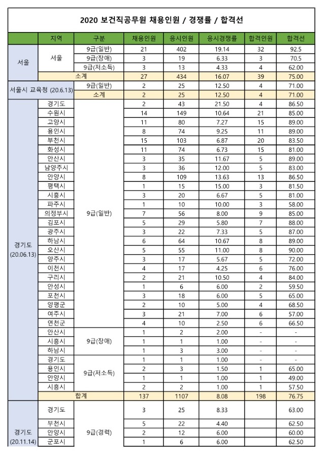 보건직공무원 2020 합격선 경쟁률_1.jpg