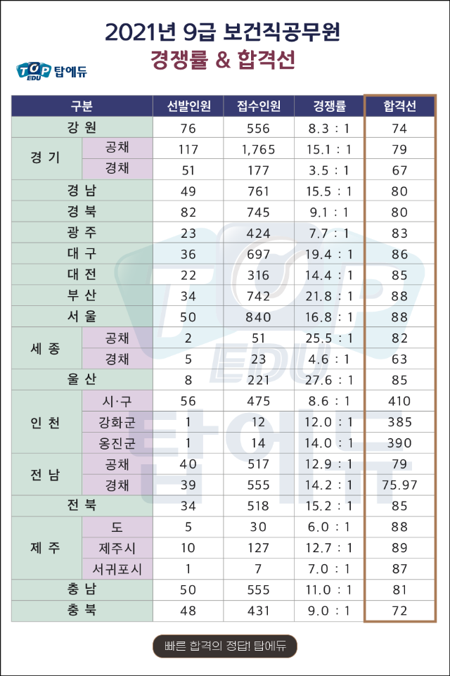 210716_보건직 21년 경쟁률 합격선 (1).png