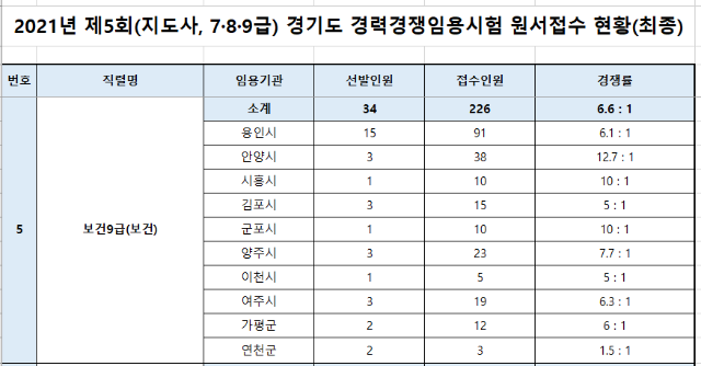 경기도 보건직 경력경쟁 경쟁률.png