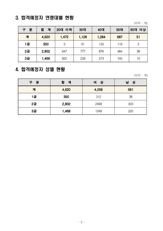 2021년도 제20회 청소년상담사 제1차(필기) 시험 합격예정자 공고문_5.jpg