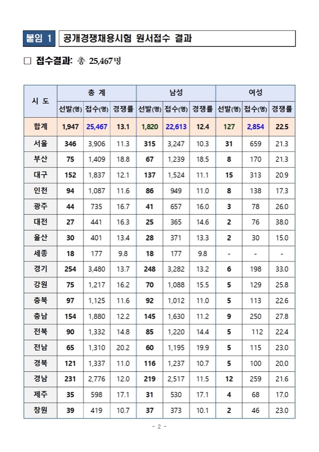 2022년 소방공무원 채용시험 원서접수 결과 공고002.jpg