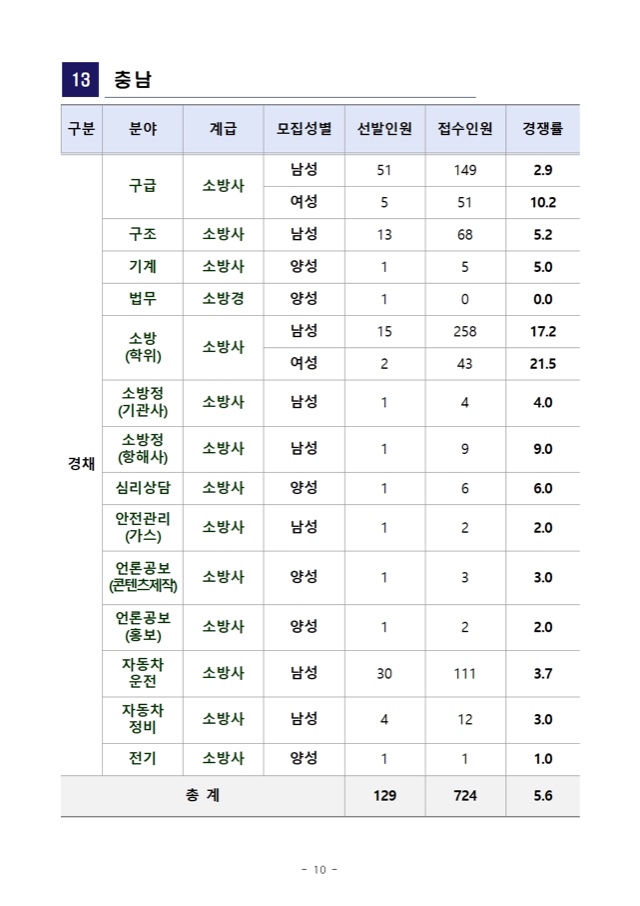 2022년 소방공무원 채용시험 원서접수 결과 공고010.jpg