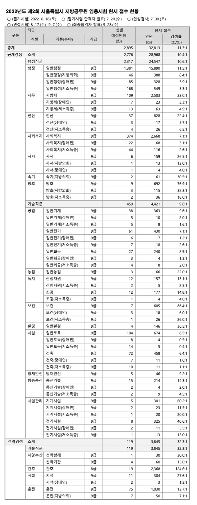 2022년도 제2회 서울특별시 지방공무원 임용시험 원서 접수 현황.jpg