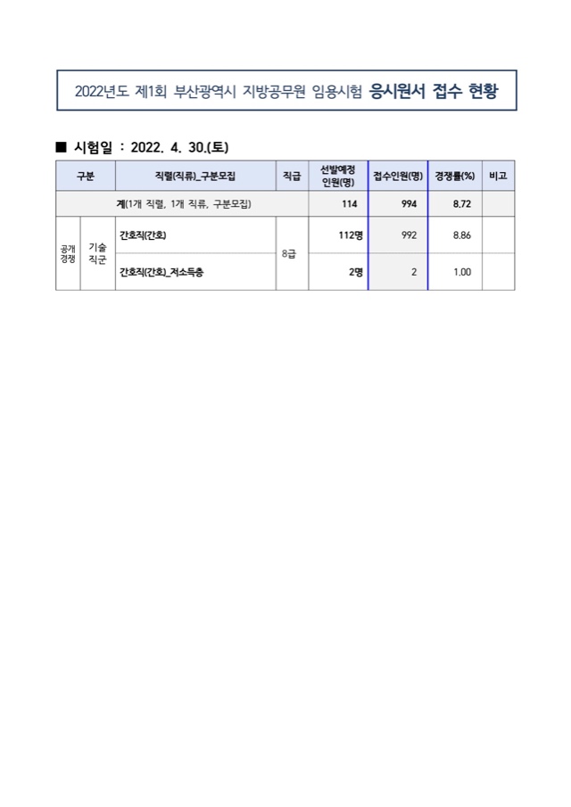 2022년도 제1회 부산광역시 지방공무원 임용시험 응시원서 접수 현황.jpg