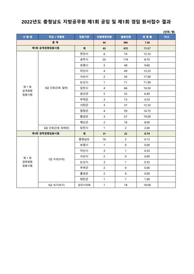 2022년도 충청남도 지방공무원 제1회 공임 및 제1회 경임 원서접수 결과.jpg