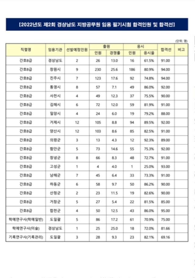 2022년도 제2회 경상남도 지방공무원 임용 필기시험 합격인원 및 합격선.jpg