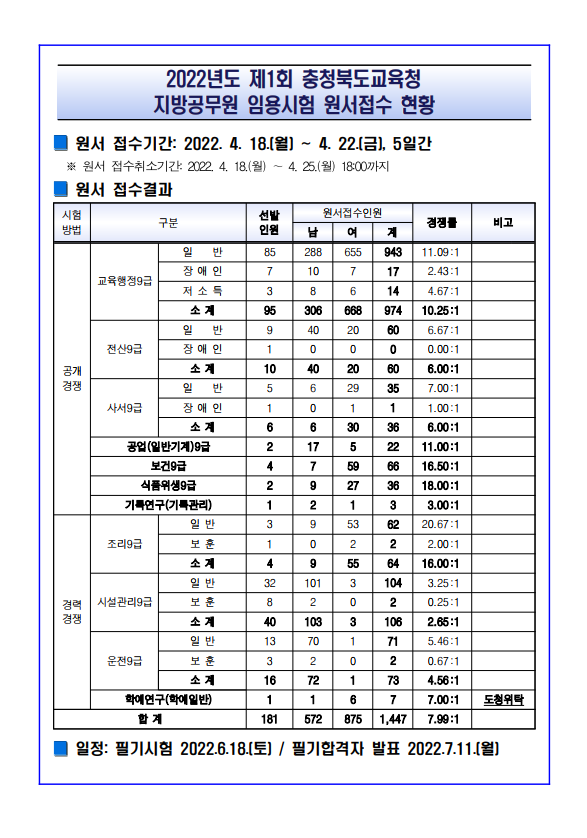 2022년도 제1회 충청북도교육청 지방공무원 임용시험 원서접수 현황.png