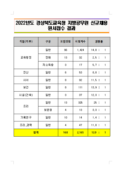 2022년도 경상북도교육청 지방공무원 신교채용 원서접수 결과.png