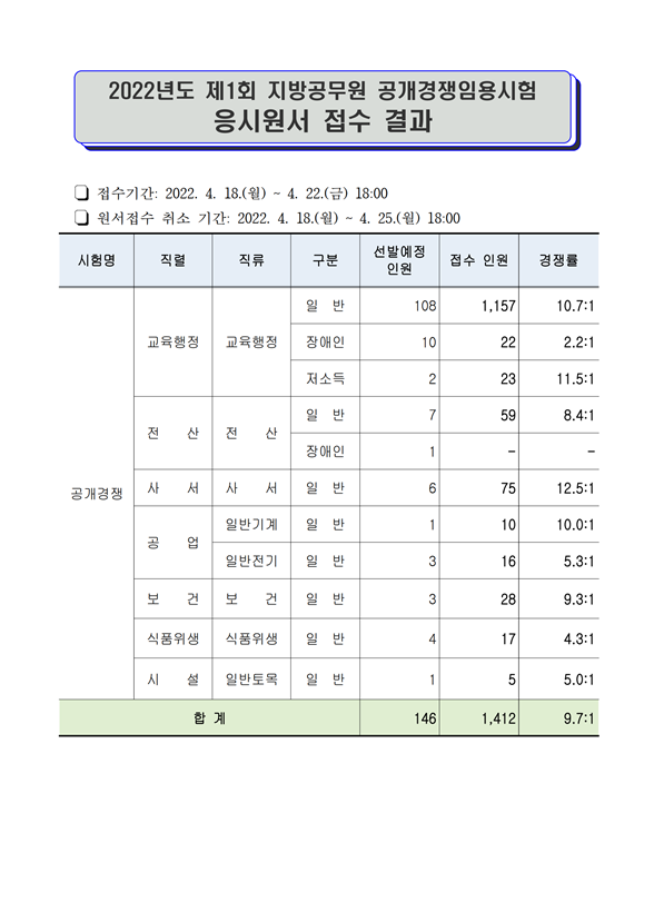 2022년도 제1회 지방공무원 공개경쟁임용시험 응시원서 접수 현황.png