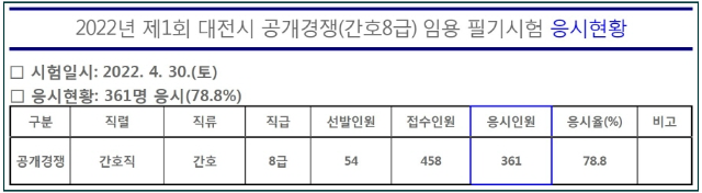 2022년도 제1회 대전시 공개경쟁(간호8급) 임용 필기시험 응시현황.png