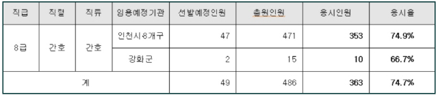 2022년도 제1회 인천광역시 지방공무원(간호8급) 임용시험 응시현황.png