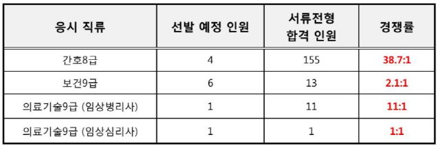 2022년도 원주시 지방공무원 임용시험 응시현황.png