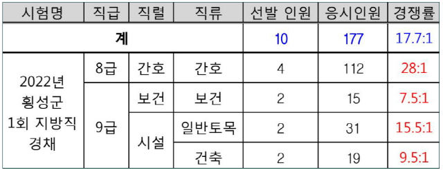 2022년도 횡성군 1회 지방직 경채 임용시험 응시현황.png