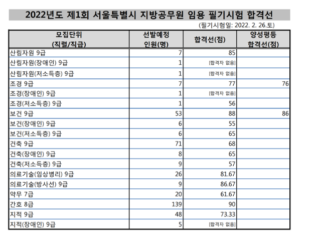 2022년도 제1회 서울특별시 지방공무원 임용 필기시험 합격선.png