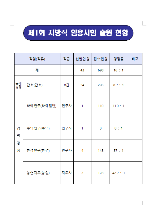 2022년 제1회 지방직 임용직 출원 현황.png