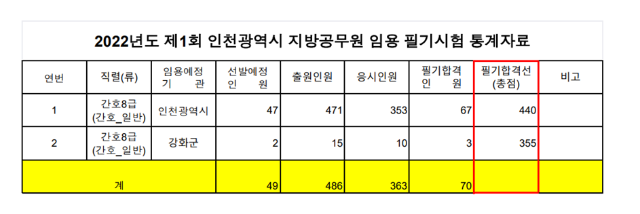 2022년도 제1회 인천광역시 지방공무원 임용 필기시험 통계자료.png