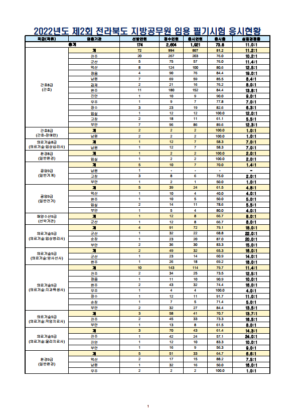 2022년도 제2회 전라북도 지방공무원 임용 필기시험 응시현황.png