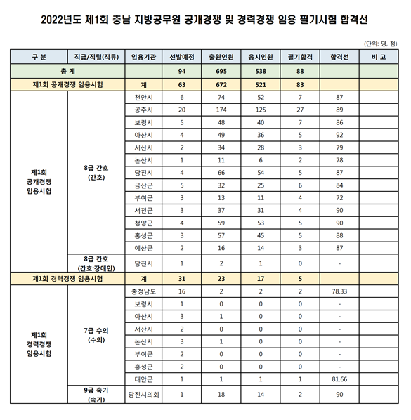 2022년도 제1회 충남 지방공무원 공개경쟁 및 경력경쟁 임용 필기시험 합격선.png