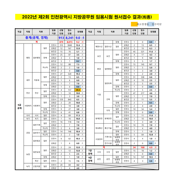 2022년 제2회 인천광역시 지방공무원 임용시험 원서접수 결과.png