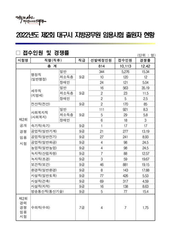 2022년도 제2회 대구시 지방공무원 임용시험 출원자 현황.png