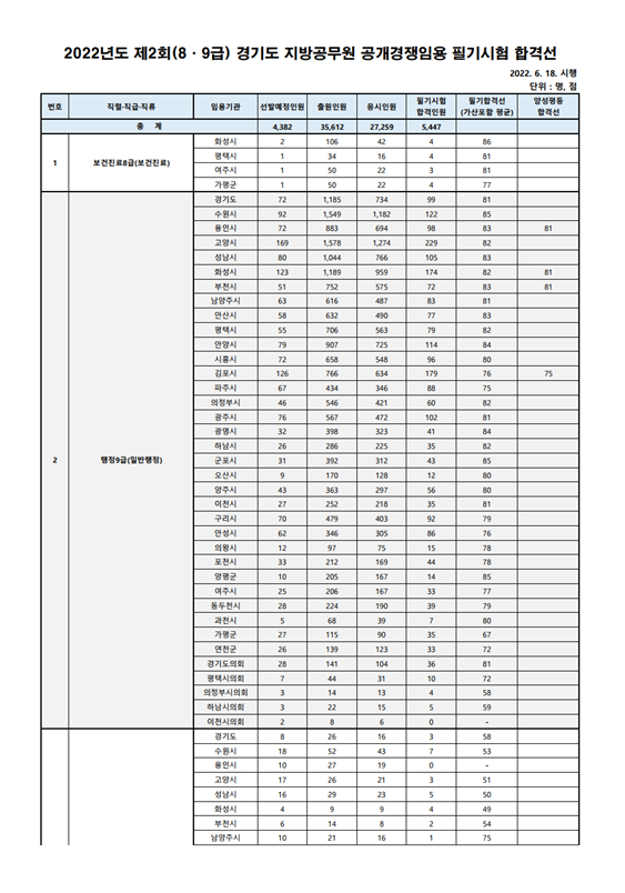 2022년도 제2회 경기도 지방공무원 공개경쟁임용 필기시험 합격선.png