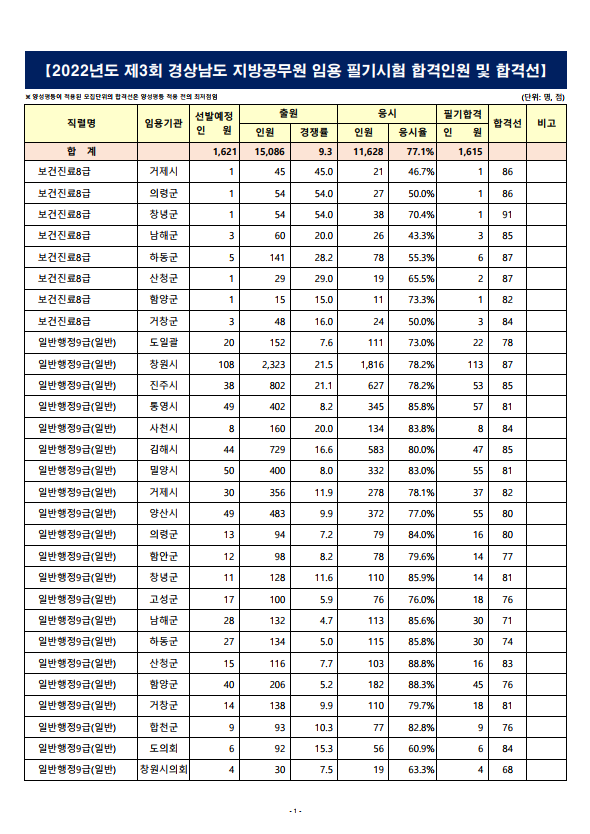 2022년도 제3회 경상남도 지방공무원 임용 필기시험 합격인원 및 합격선.png