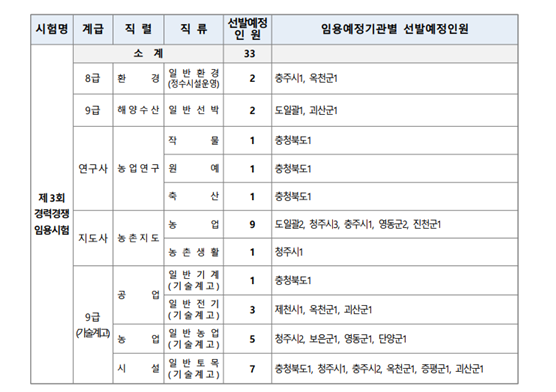 2023년도 충청북도 지방공무원 경력경쟁임용시험 시행계획 공고 1.png