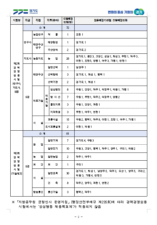 2023년도 제1·2·3회 경기도 지방공무원 경력경쟁임용시험 시행계획 공고 1.png