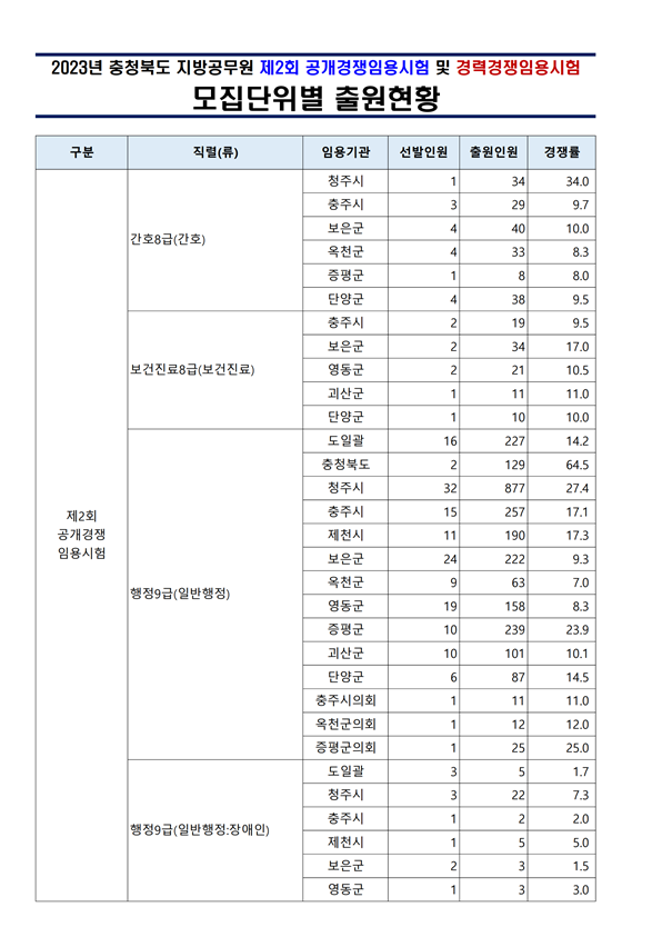 2023년 충청북도 지방공무원 제2회 공개경쟁 및 경력경쟁 임용시험 모집단위별 출원현황.png