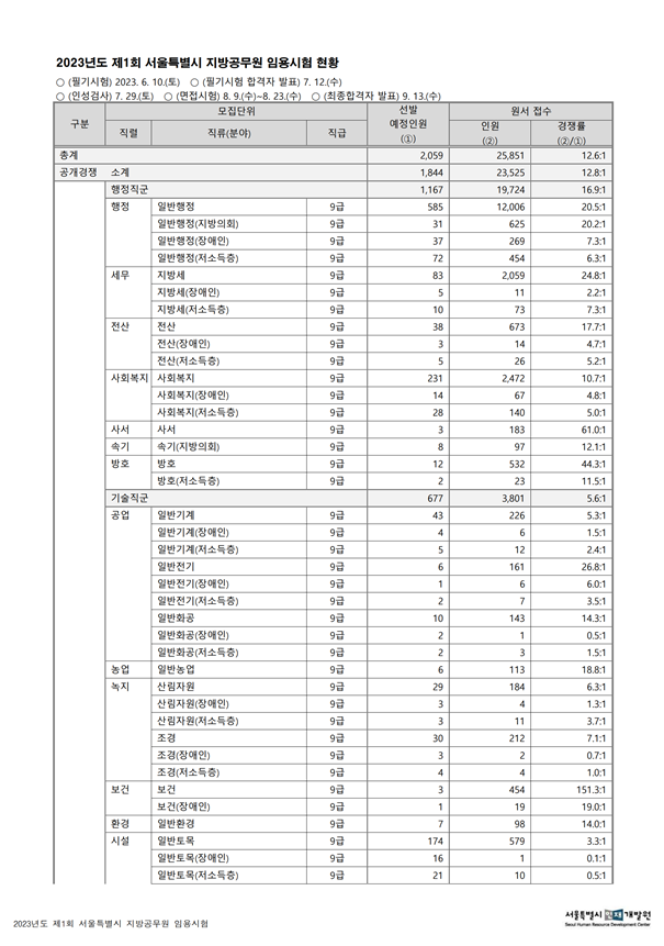 2023년도 제1회 서울특별시 지방공무원 임용시험 현황.png