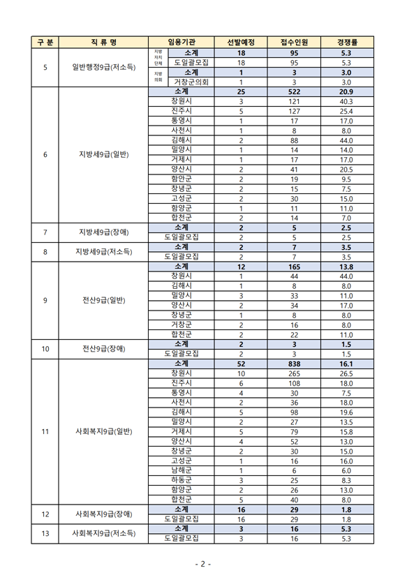 2023년도 제3회 경상남도 지방공무원 임용시험 원서접수 결과 1.png