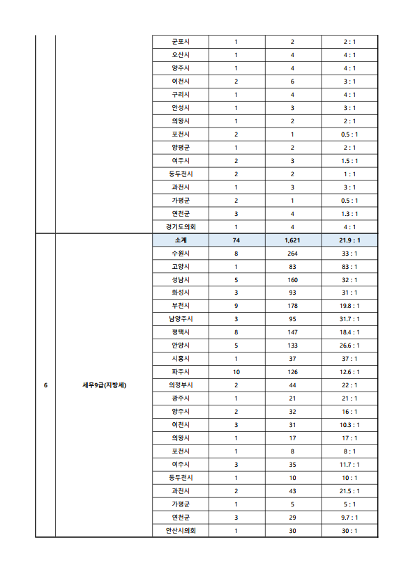 2023년도 제1회 경기도 공개경쟁임용시험 원서접수 현황 3.png