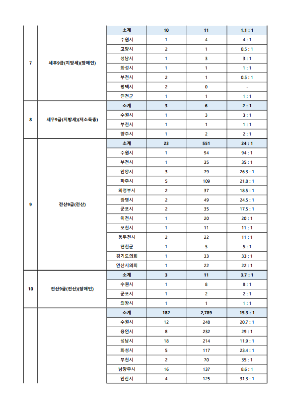 2023년도 제1회 경기도 공개경쟁임용시험 원서접수 현황 4.png