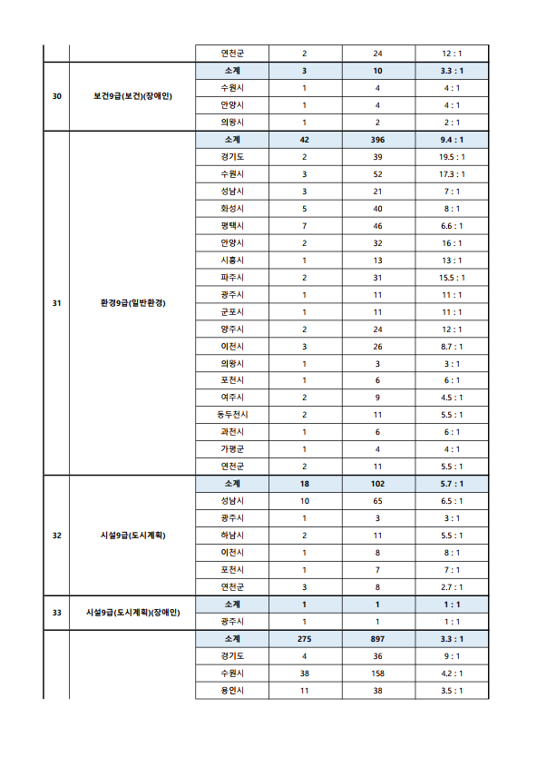 2023년도 제1회 경기도 공개경쟁임용시험 원서접수 현황 11.png