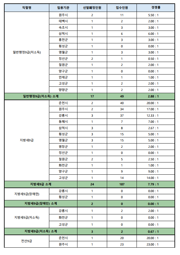 2023년도 제1회 강원도 공무원 임용시험 접수현황 2.png