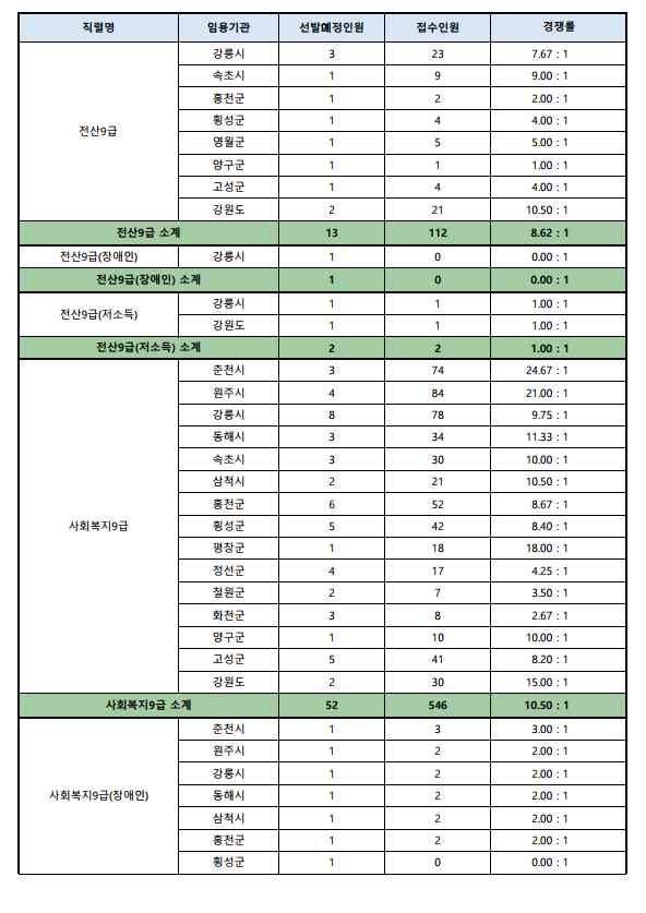 2023년도 제1회 강원도 공무원 임용시험 접수현황 3.png