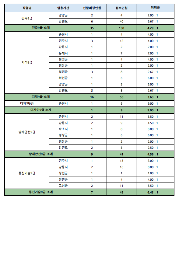 2023년도 제1회 강원도 공무원 임용시험 접수현황 8.png