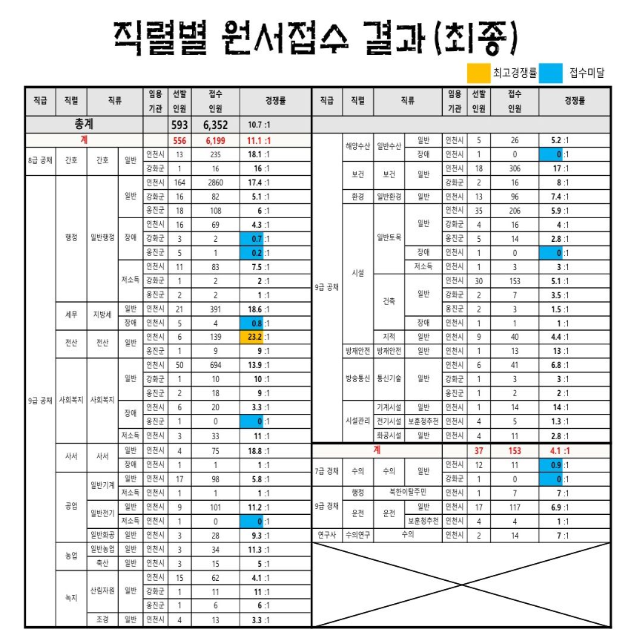 2023년도 제1회 인천광역시 지방공무원 임용시험 원서접수 결과.png