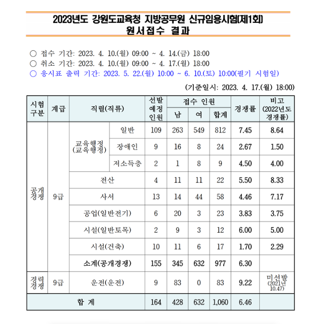 2023년도 강원도교육청 지방공무원 신규임용시험(제1회) 원서접수 결과.png