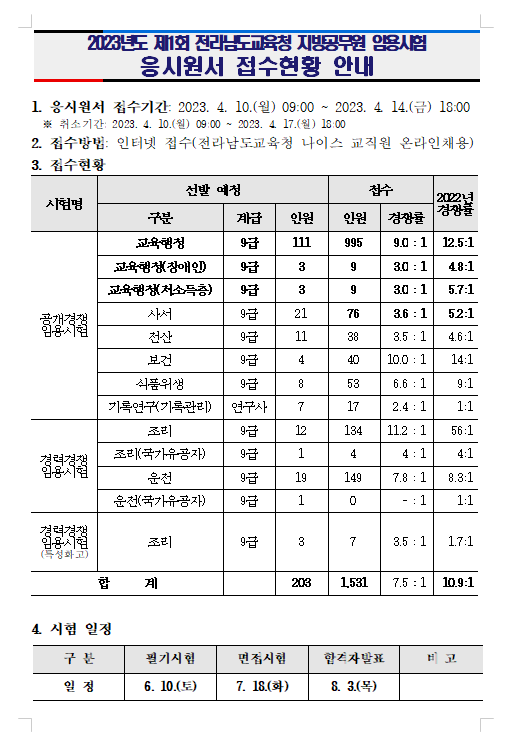 2023년도 제1회 전라남도교육청 지방공무원 임용시험 응시원서 접수현황 안내.png