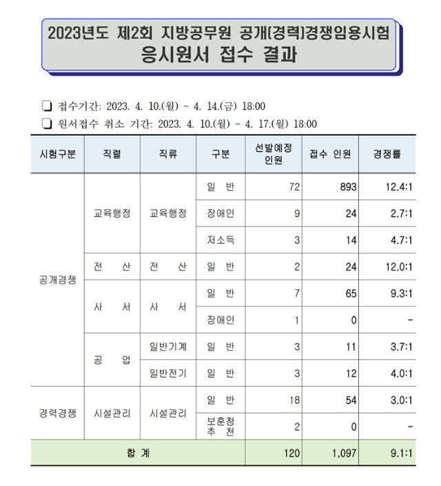 2023년도 제2회 인천광역시교육청 공개(경력)경쟁임용시험 응시원서 접수 결과.png