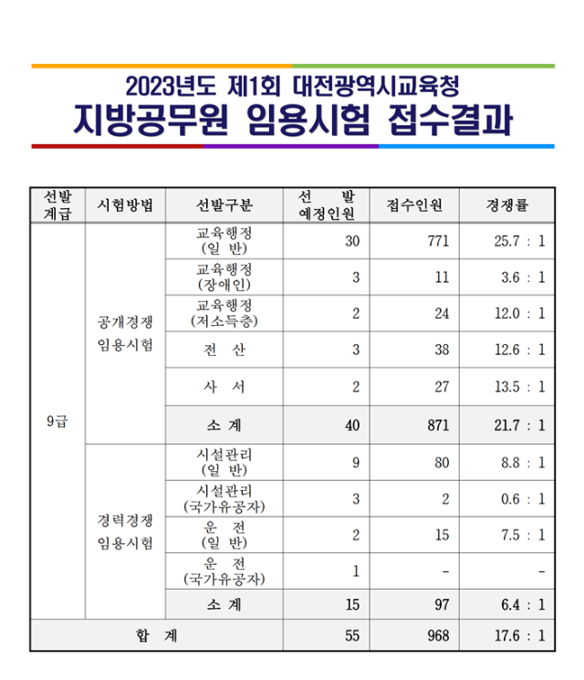 2023년도 제1회 대전광역시교육청 지방공무원 임용시험 접수결과.png