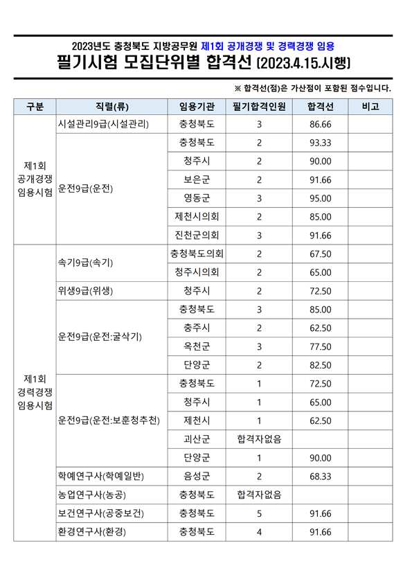 2023년도 충청북도 지방공무원 제1회 임용시험 필기시험 모집단위별 합격선.png