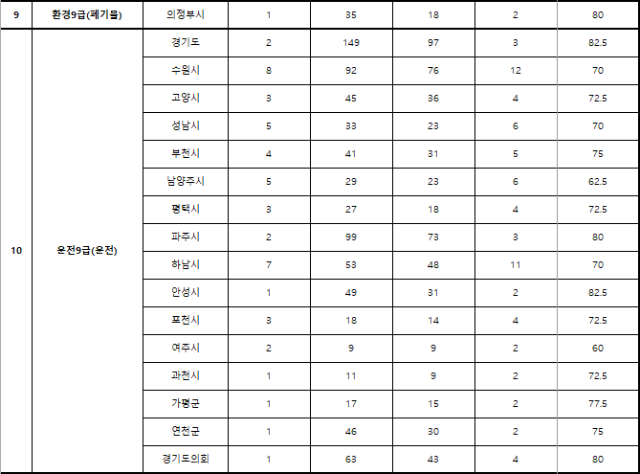 2023년도 제1회 경기도 지방공무원 경력경쟁임용시험 필기시험 합격선 2.png