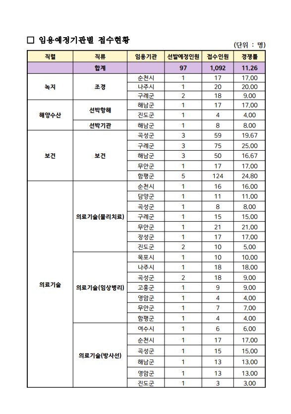 2023년도 제3회 전라남도 지방공무원 임용시험 응시원서 접수현황 안내1.png