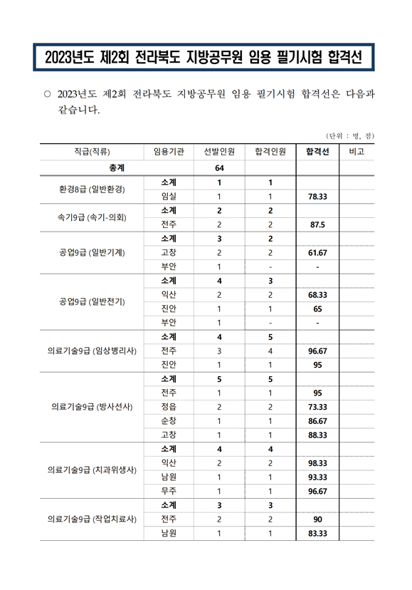 2023년도 제2회 전라북도 지방공무원 임용 필기시험 합격선.png